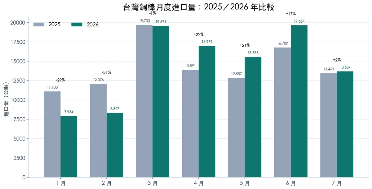2026 年 1–7 月台灣鋼棒月度進口量