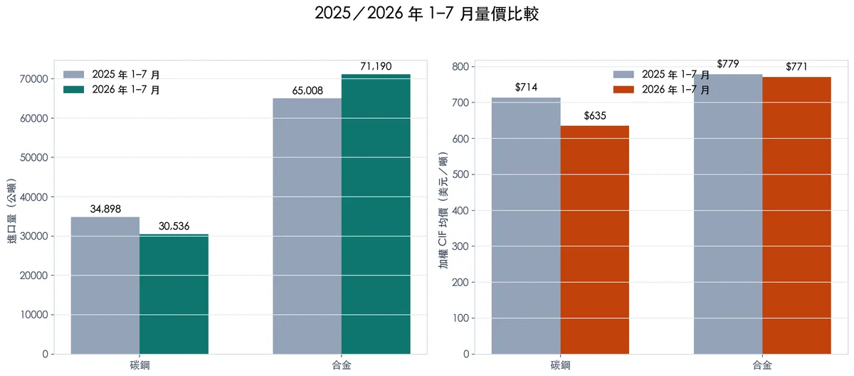 2025/2026 年 1–7 月量價比較