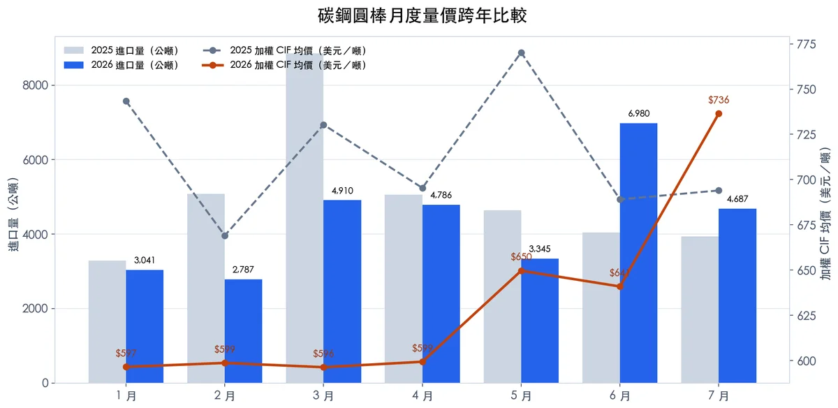 碳鋼圓棒月度量價跨年度比較