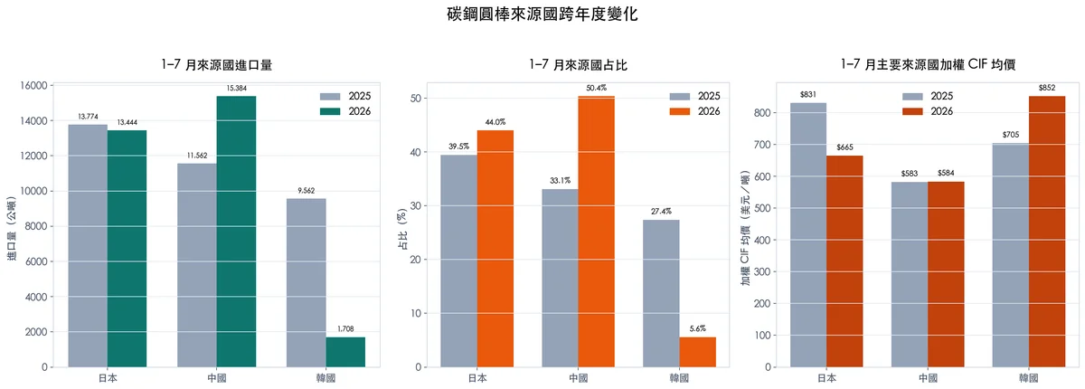 碳鋼圓棒來源國跨年度變化