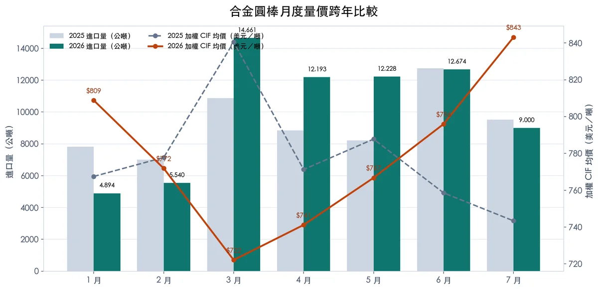 合金圓棒月度量價跨年度比較