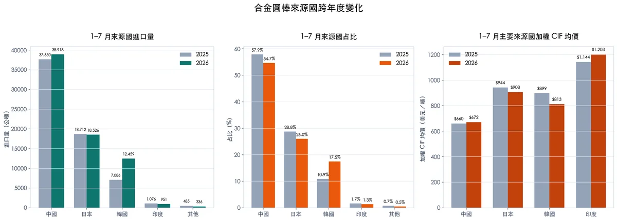 合金圓棒來源國跨年度變化