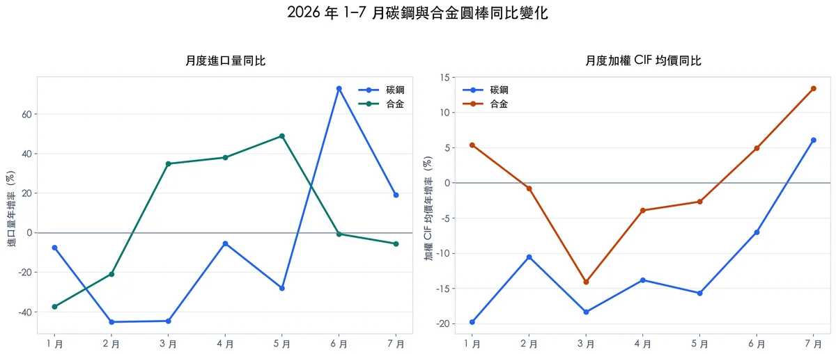 碳鋼圓棒與合金圓棒月度同比變化