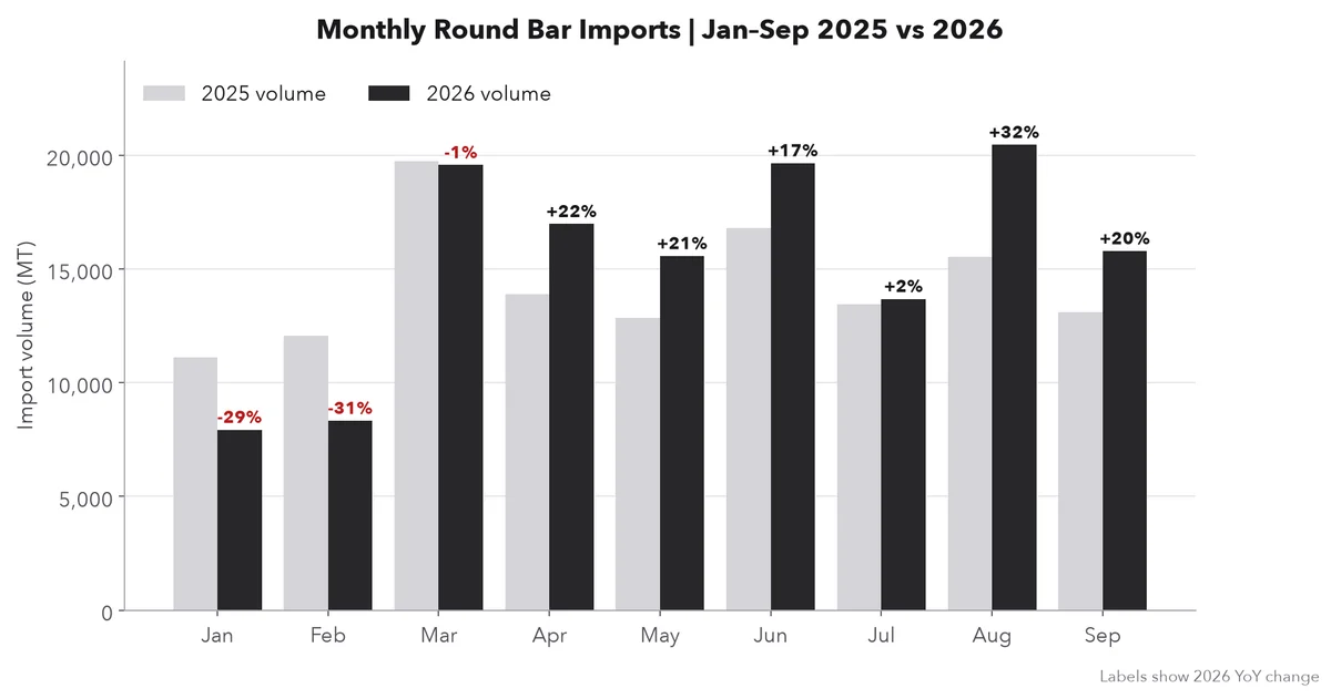 Taiwan monthly round bar import volume, January-September 2025 vs 2026