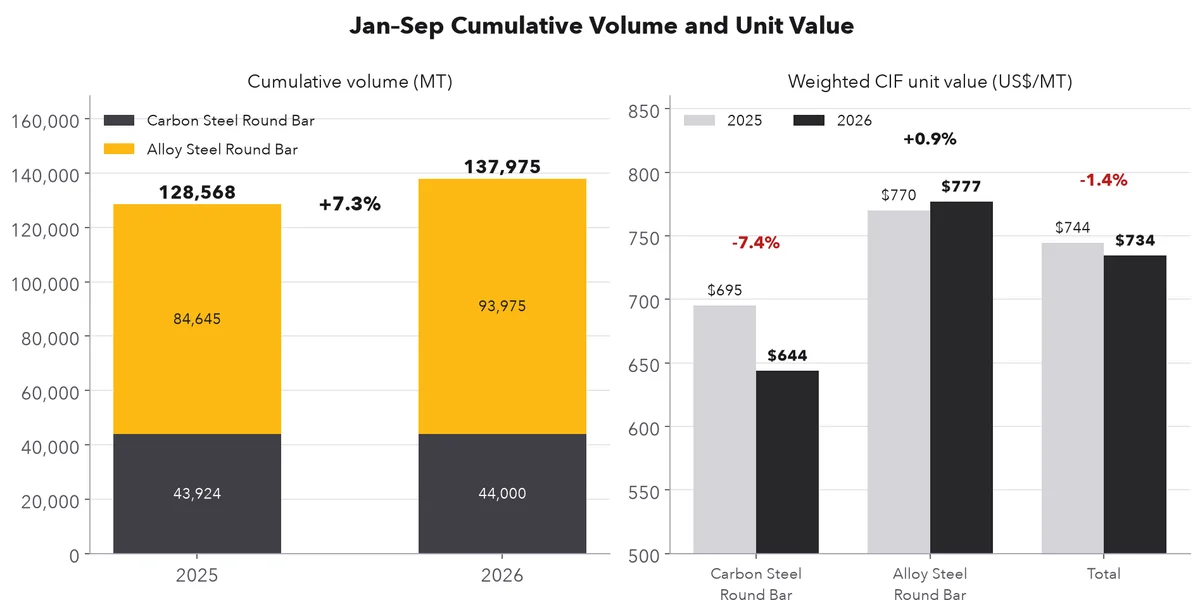 January-September 2025 vs 2026 cumulative volume and unit value