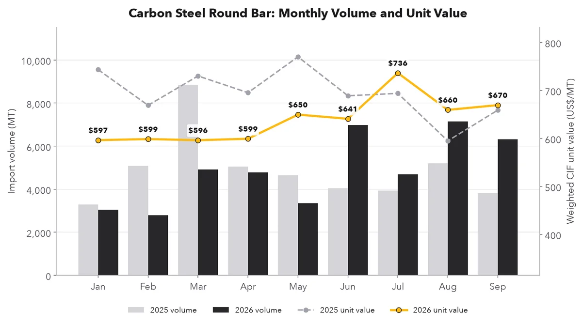 Carbon steel round bar monthly volume and unit value, 2025 vs 2026