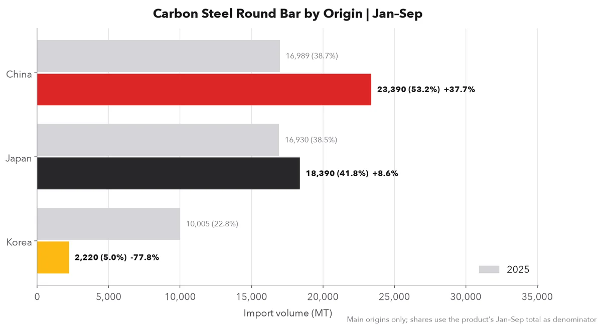 Carbon steel round bar import volume by origin, January-September