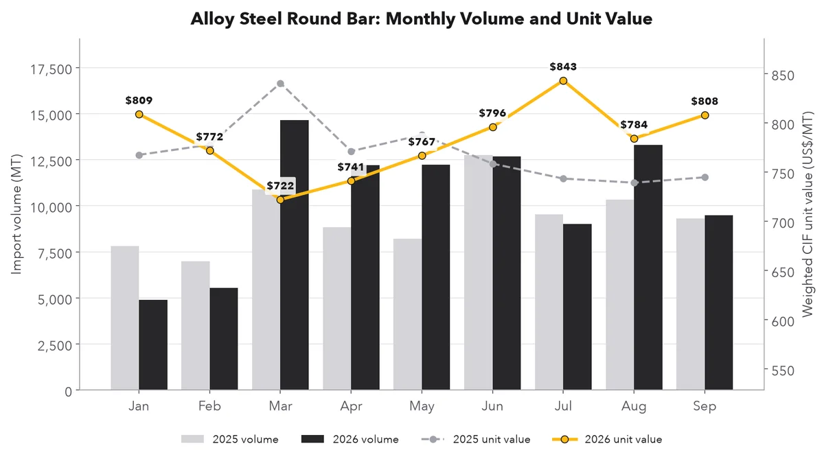 Alloy steel round bar monthly volume and unit value, 2025 vs 2026