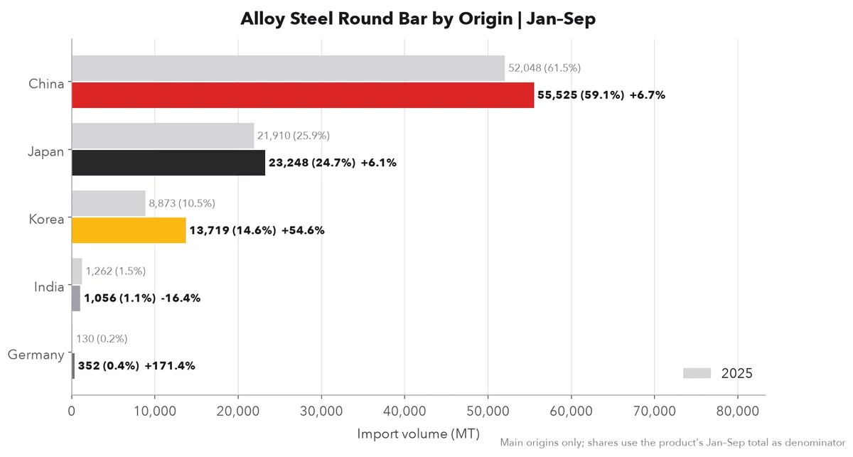 Alloy steel round bar import volume by origin, January-September