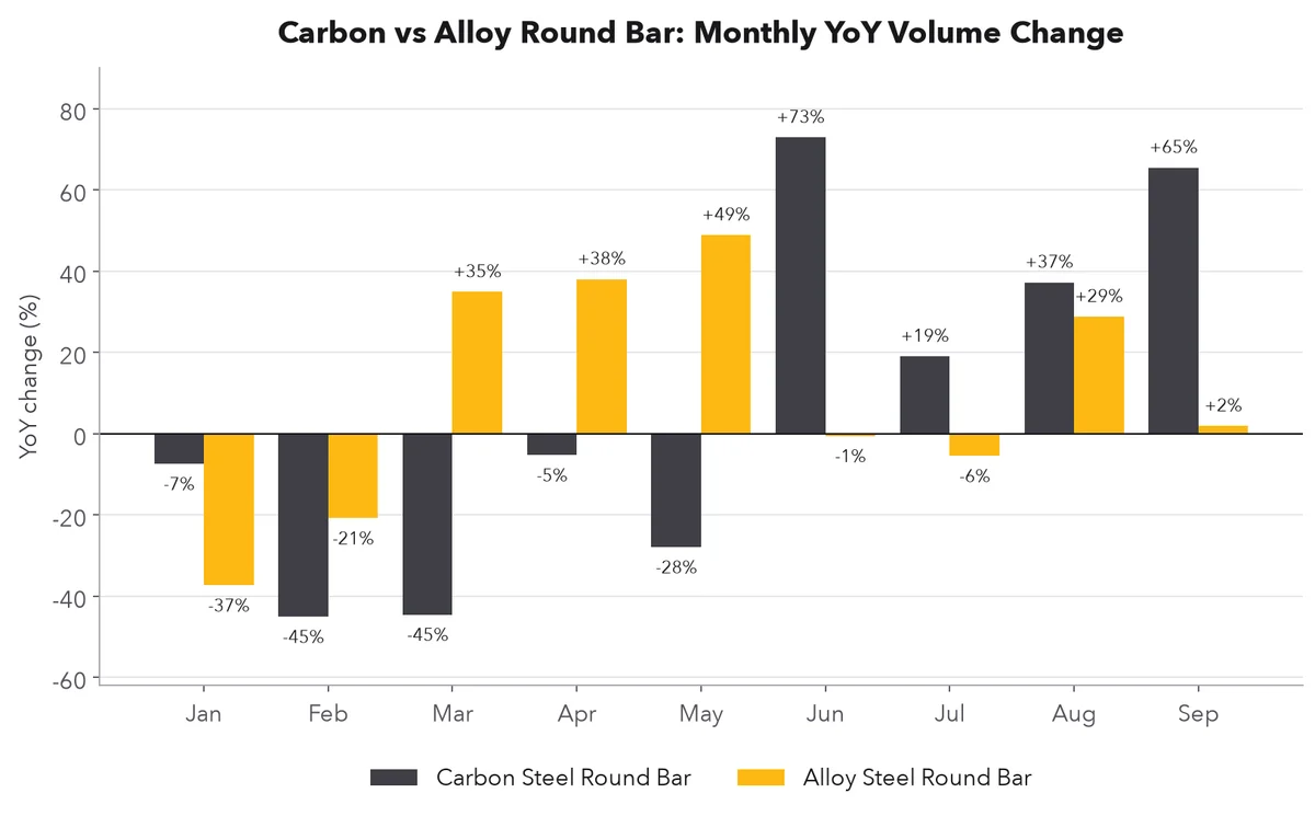 Carbon vs alloy steel round bar monthly year-on-year volume change