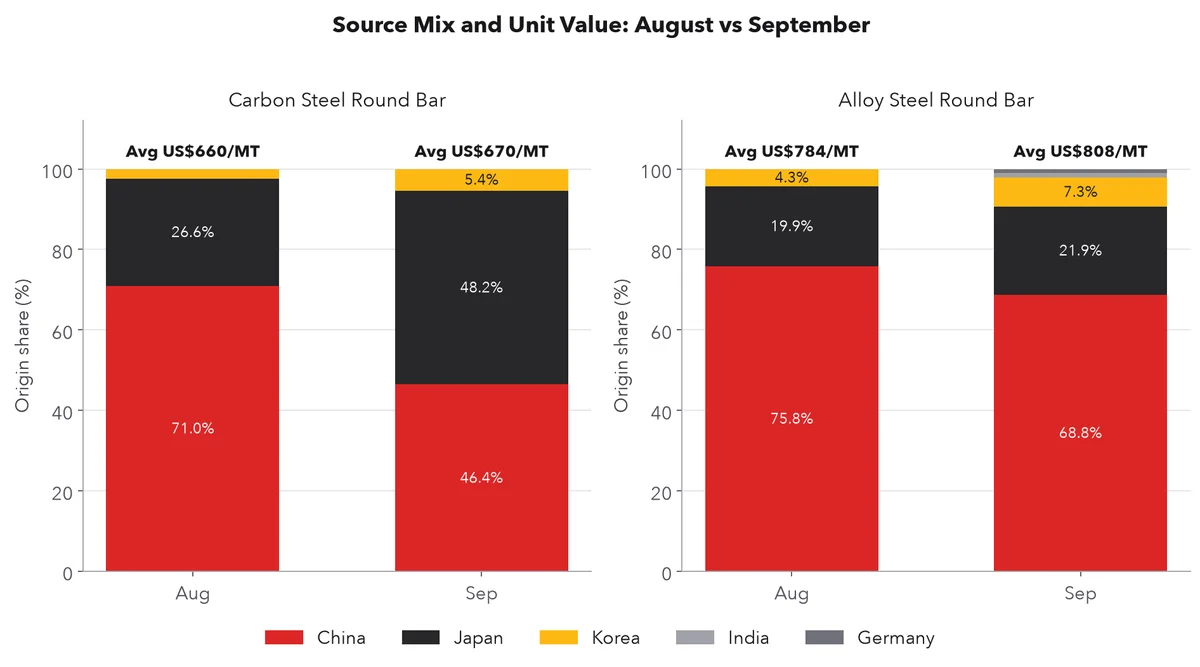Carbon and alloy steel round bar source mix, August vs September