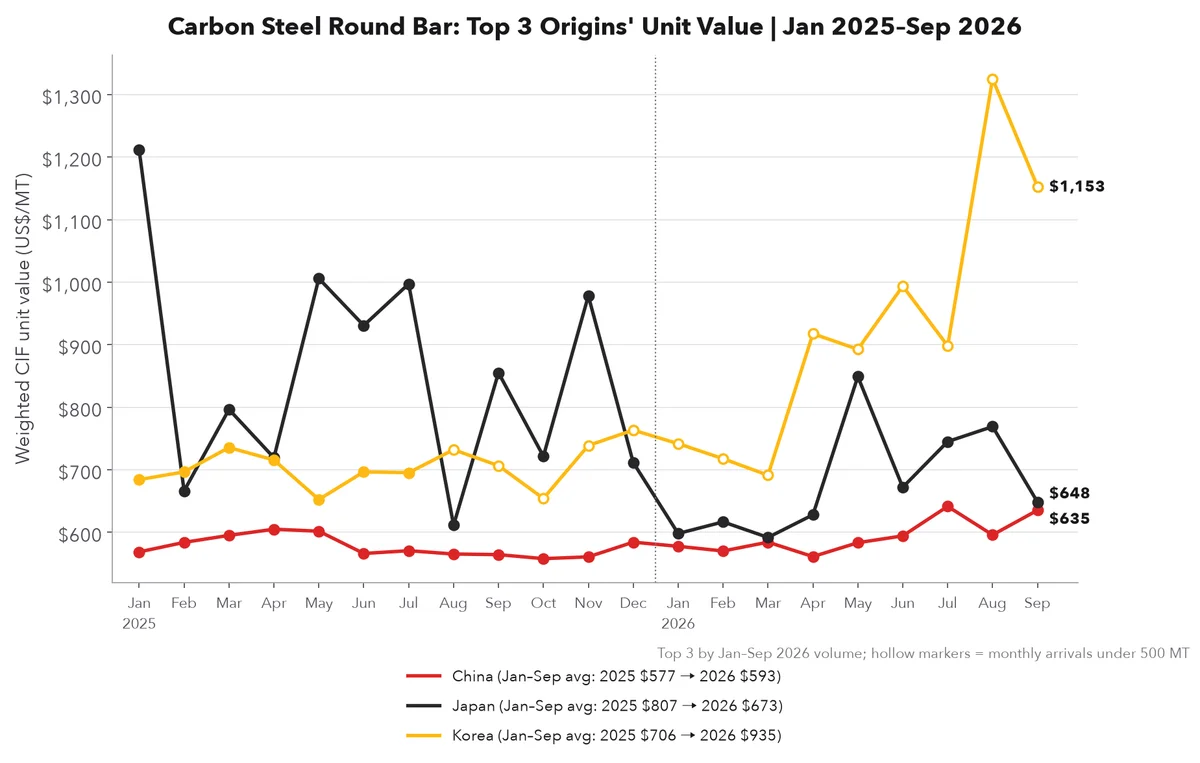 Carbon steel round bar unit value of the top 3 origins
