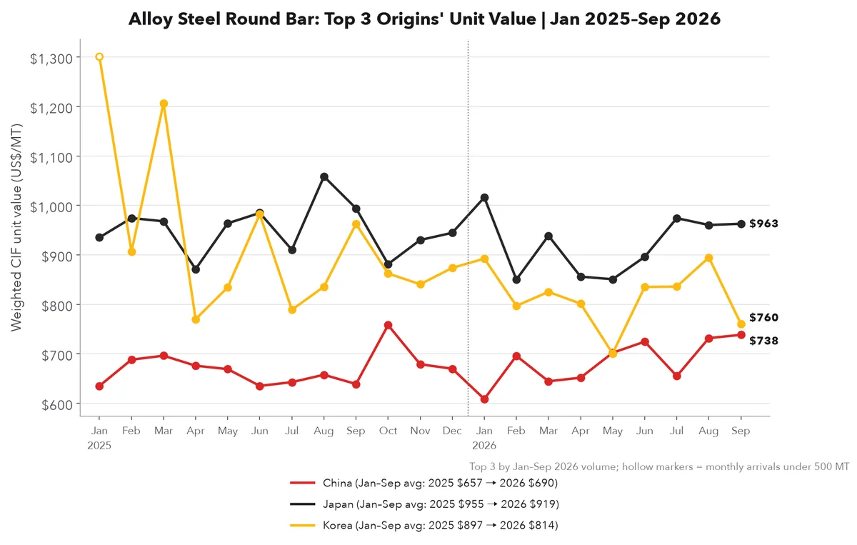 Alloy steel round bar unit value of the top 3 origins